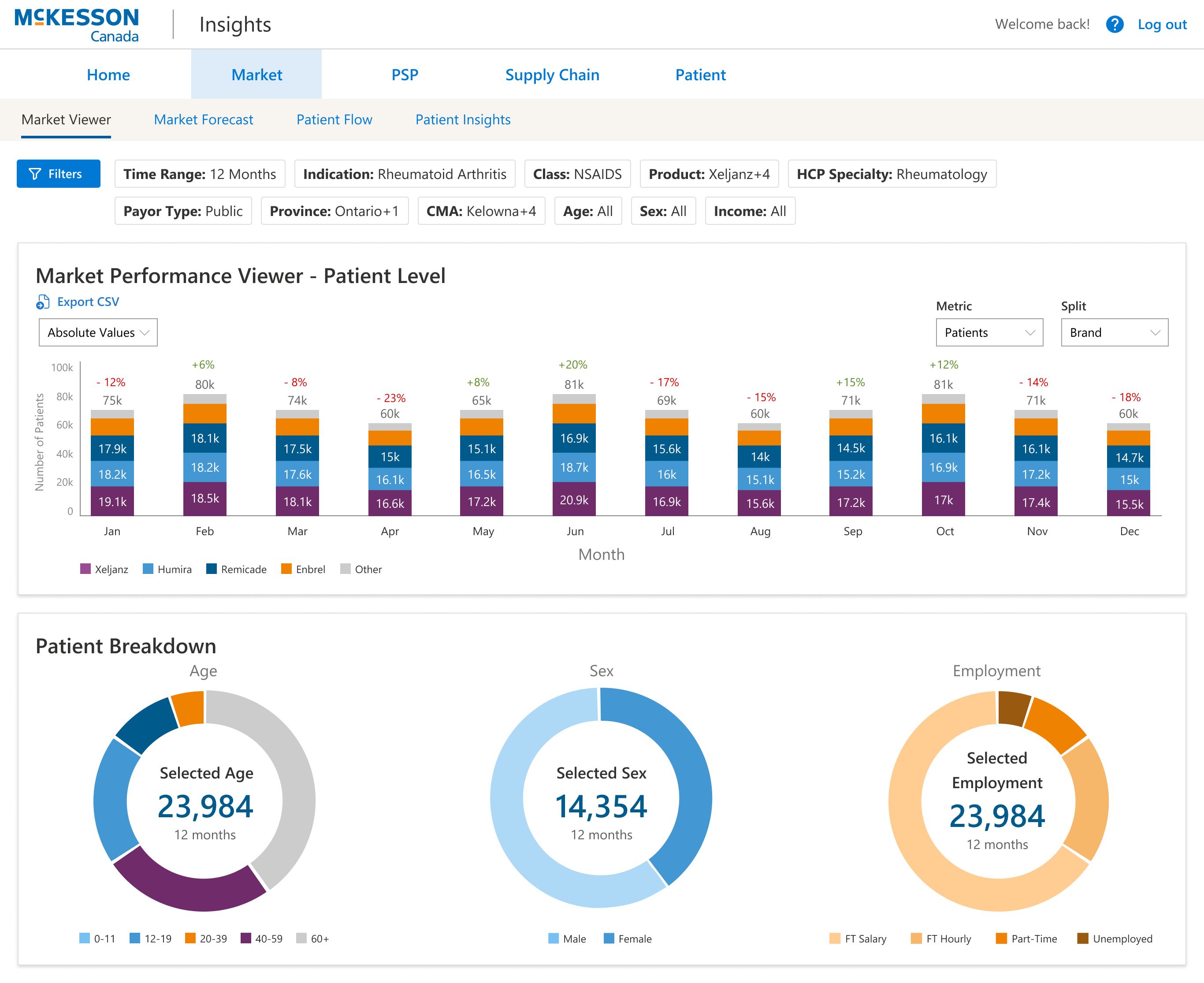 Patient performance screen showing, by drug, how many patients were using the therapy, broken out by month.  Below that is a demographic breakdown of the patients by age, sex and employment.